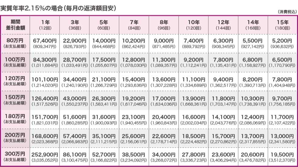 分割払いのシミュレーション