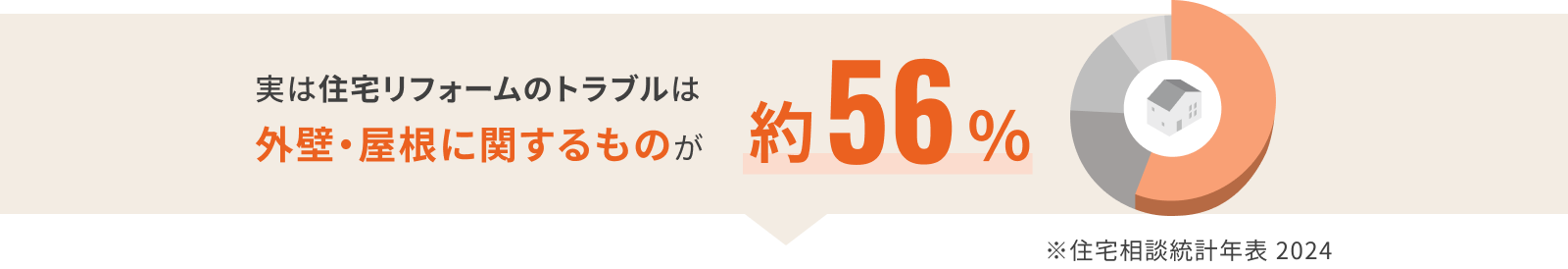 実は住宅リフォームのトラブルは 外壁・屋根に関するものが約56％