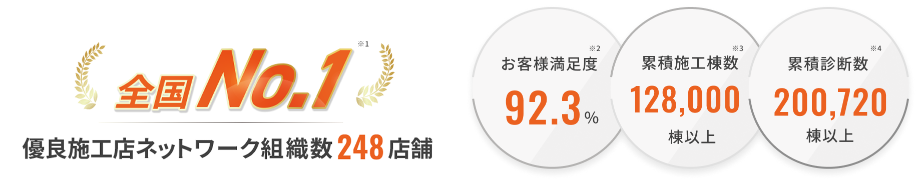全国No.1 優良施工店ネットワーク組織数249店舗