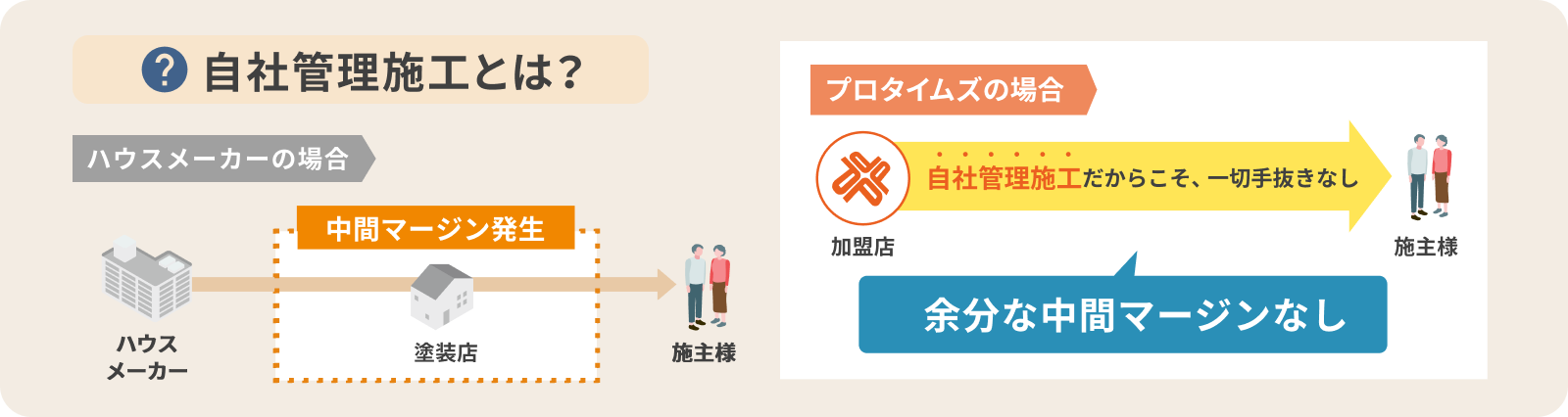 自社管理施工とは？