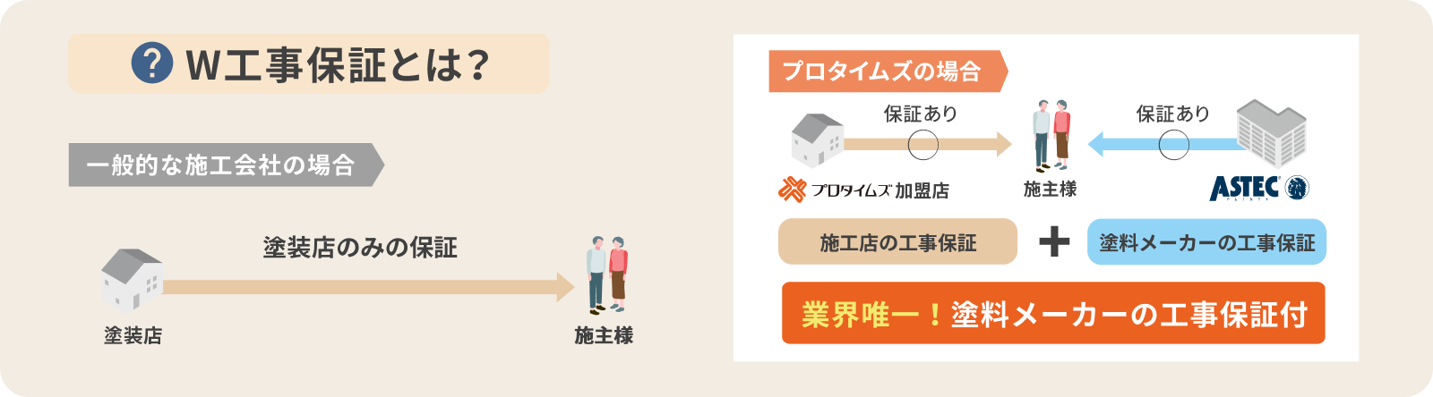 W工事保証とは？