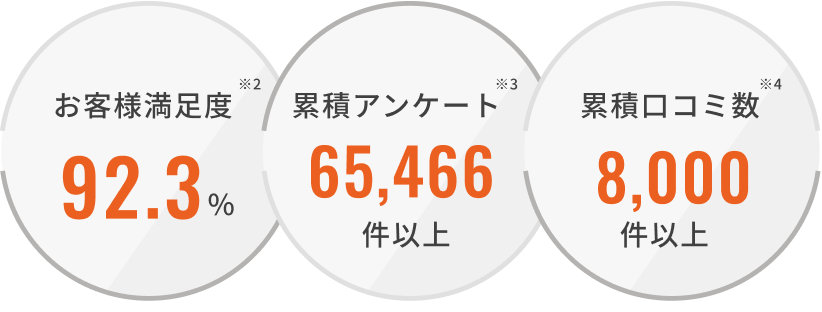お客様満足度 92.3% 累積アンケート 65,466件 累計口コミ数 8,000件以上