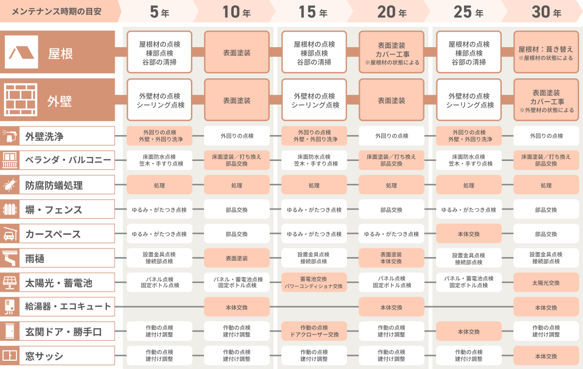 メンテナンス時期の目安