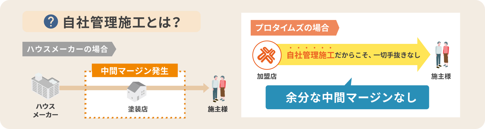 自社管理施工とは?