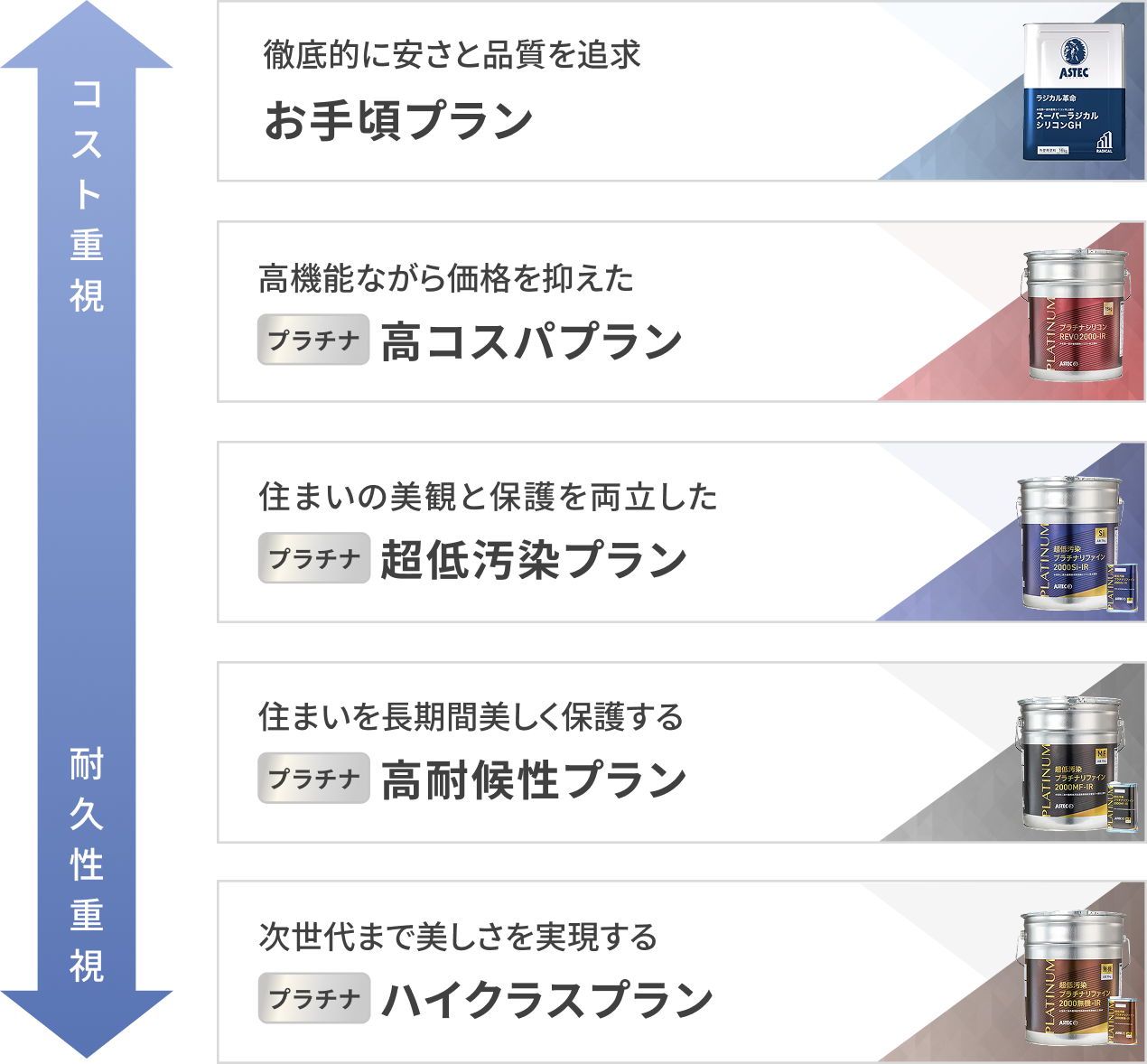 住まいに適した必要な塗料の性能+コスパが優れた専用の塗料