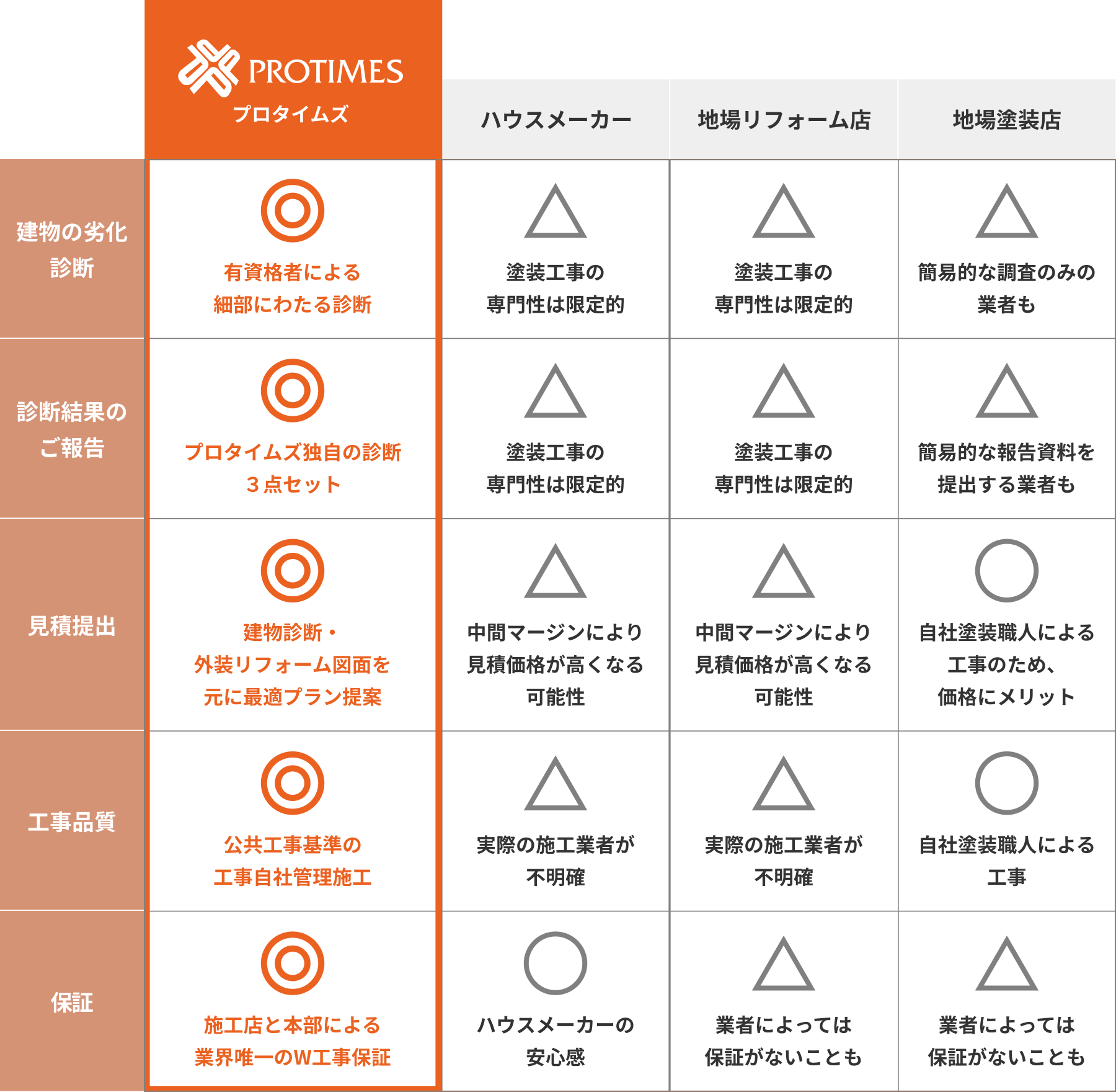 プロタイムズが選ばれる理由