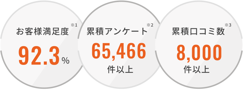 お客様満足度 92.3% 累積アンケート 65,466件 累計口コミ数 8,000件以上