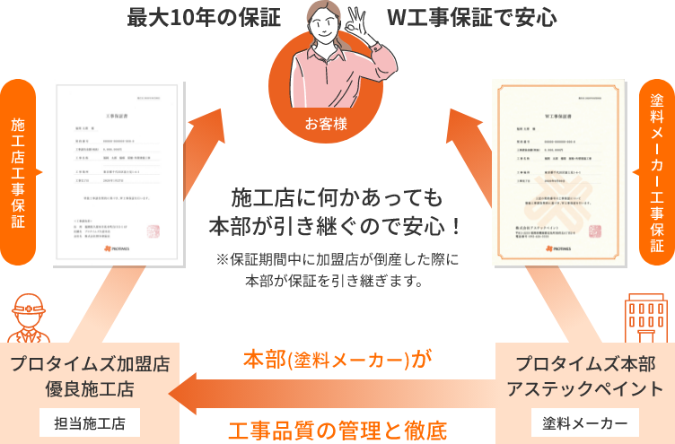 最大10年の保証W工事保証で安心 本部(塗料メーカー)が工事品質の管理と徹底