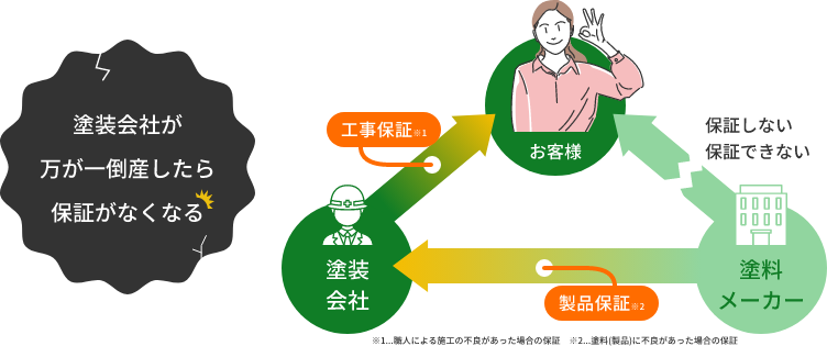 一般の塗装会社が施工する場合の保証 塗装会社が万が一倒産したら保証がなくなる ※1...職人による施工の不良があった場合の保証 ※2...塗料(製品)に不良があった場合の保証
