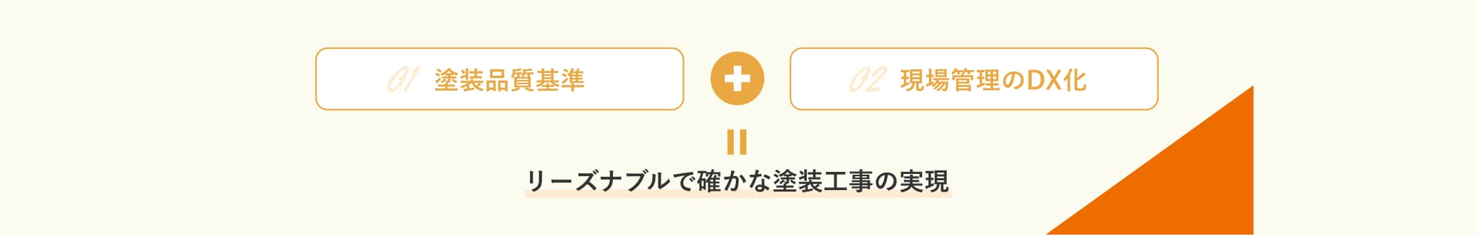 塗装品質基準 + 現場管理のDX化 = リーズナブルで確かな塗装工事の実現