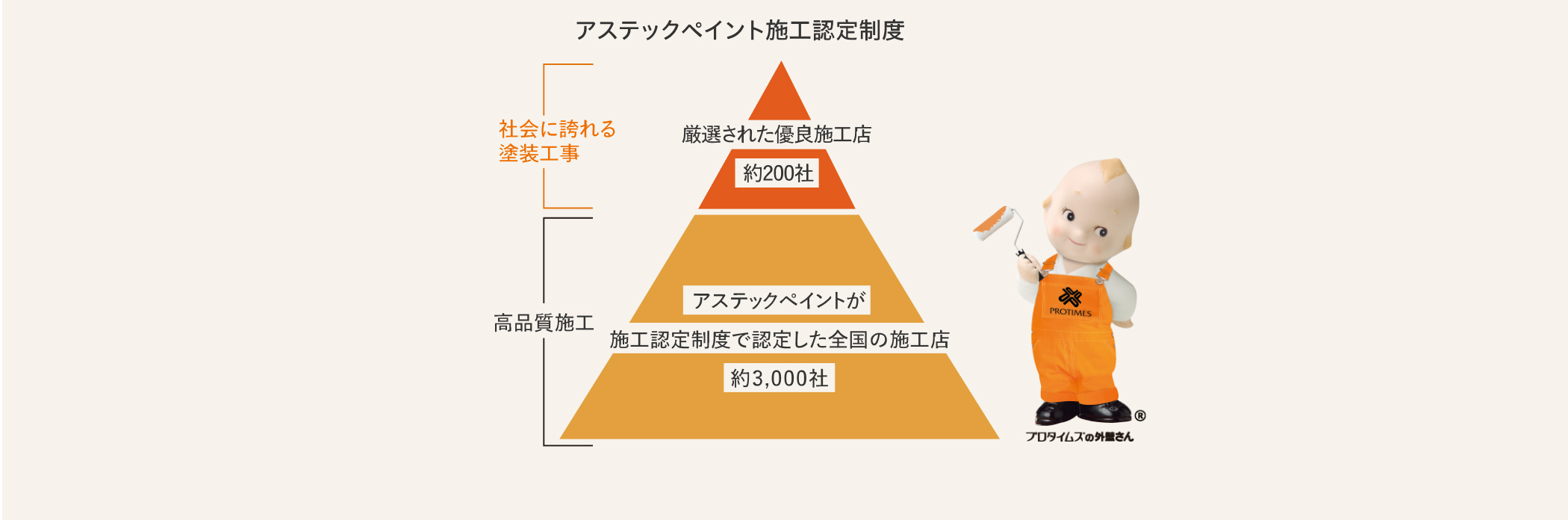 アステックペイント施工認定制度