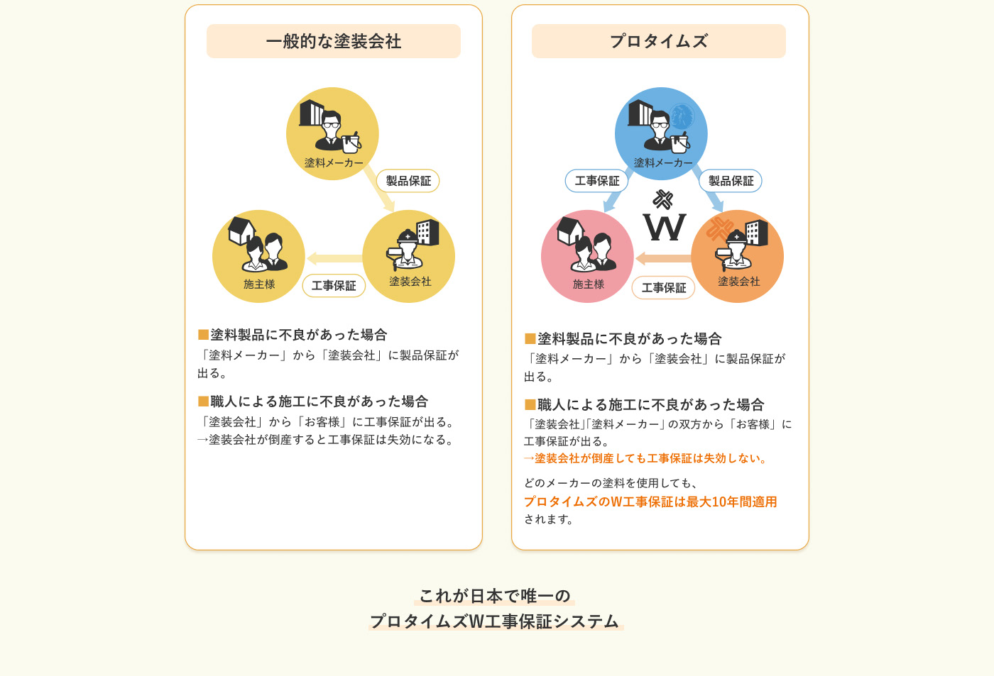 一般的な塗装会社とプロタイムズの違い