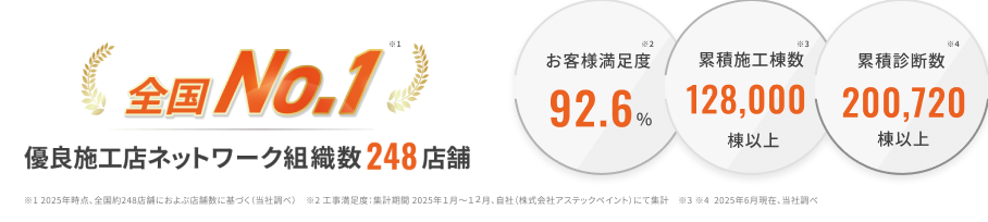 全国No.1 優良施工店ネットワーク組織数248店舗