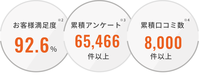 お客様満足度 92.6% 累積アンケート 65,466件 累計口コミ数 8,000件以上