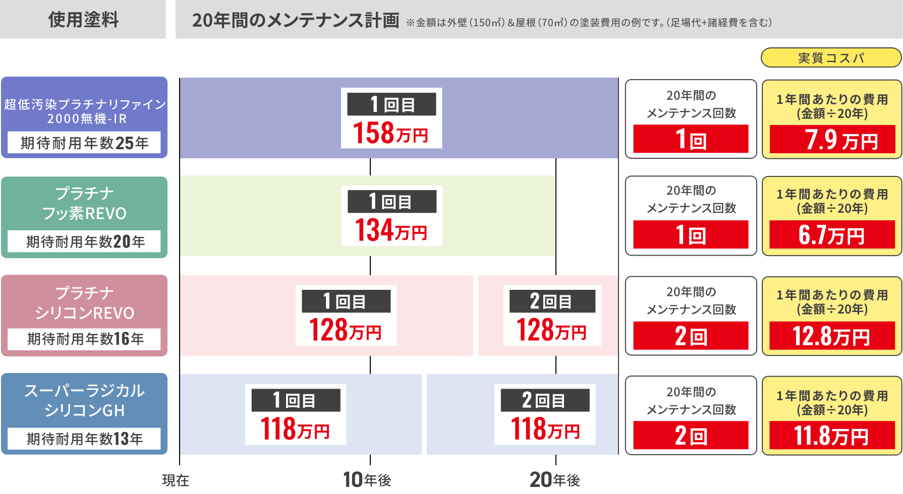 20年間のメンテナンス計画