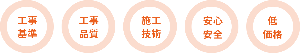 工事基準 工事品質 施工技術 安心安全 低価格