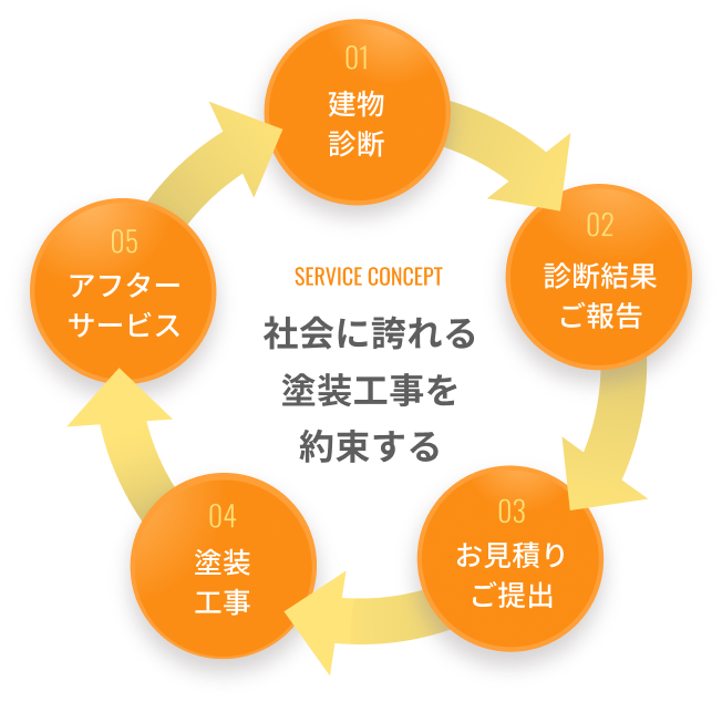 SERVICE CONCEPT 社会に誇れる塗装工事を約束する