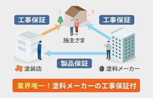 W工事保証