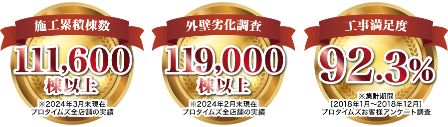 施工累積棟数111,600棟以上 外壁劣化調査119,000棟以上 工事満足度92.3%