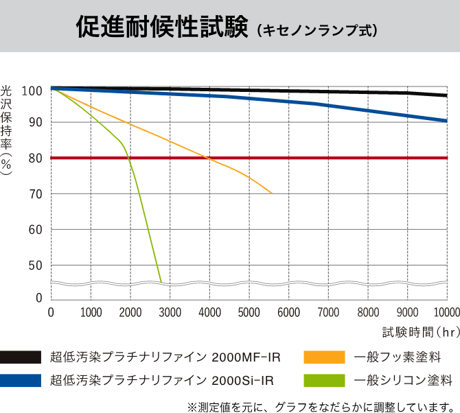 超低汚染プラチナリファイン2000MF-IR | 外壁塗装・屋根塗装ならプロタイムズ