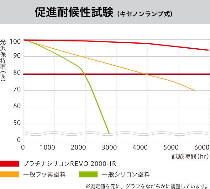 プラチナシリコンREVO2000-IR | 外壁塗装・屋根塗装のプロタイムズ＜公式＞