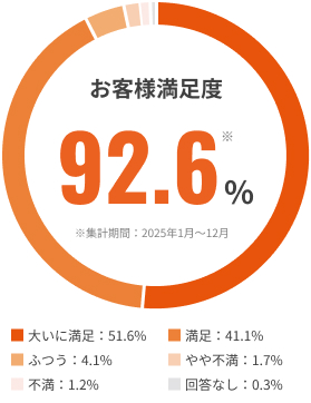 お客様満足度92.6%