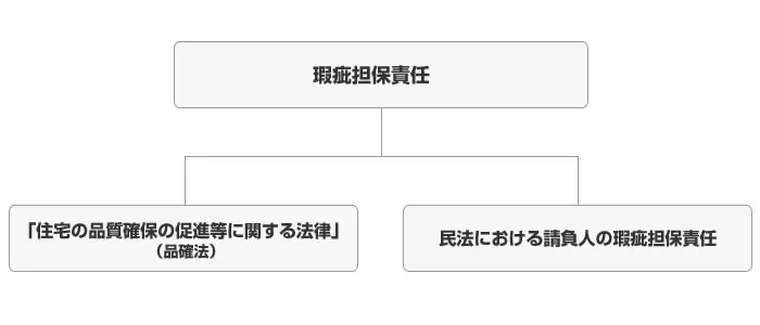 ⑥瑕疵担保責任の種類