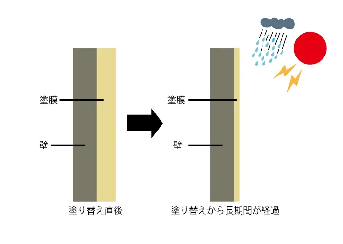 長期間経過した塗装