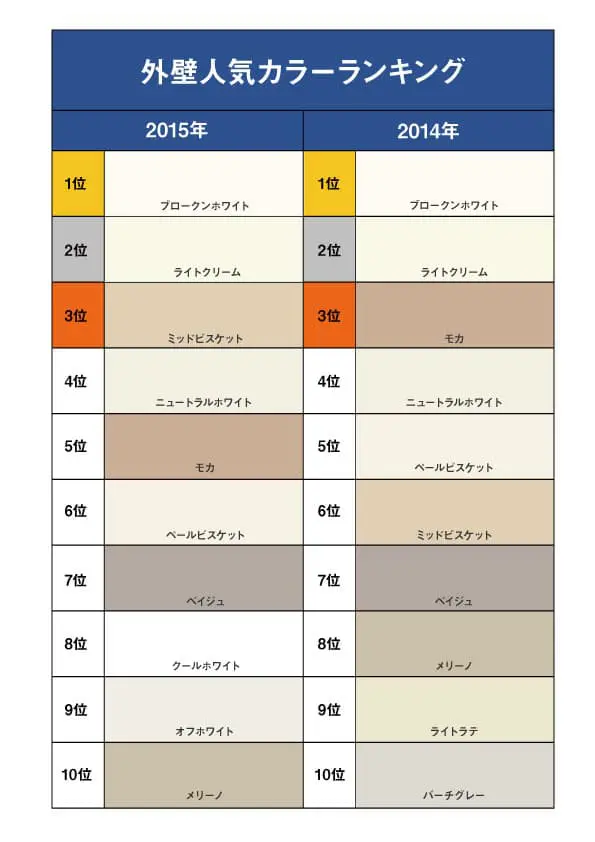 外壁の人気色を参考に!色選びに失敗しない方法 | 外壁塗装・屋根塗装ならプロタイムズ