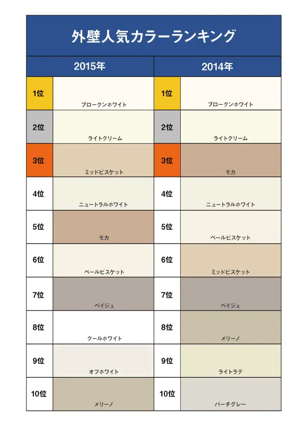 2015年外壁人気色