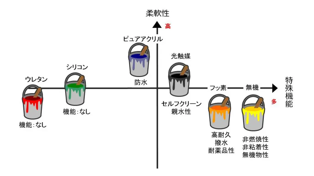 フッ素塗料で塗装する前に必ず知っておくべき４つのポイント | 外壁塗装・屋根塗装ならプロタイムズ