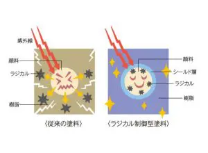 ラジカル塗料を徹底解説！人気塗料「シリコン塗料」との違いは？ | 外壁塗装・屋根塗装ならプロタイムズ