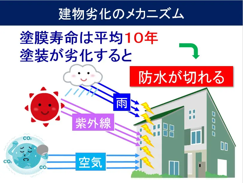 工事前に知っておきたい！！】塗装工事の内容と基礎知識 | 外壁塗装・屋根塗装ならプロタイムズ