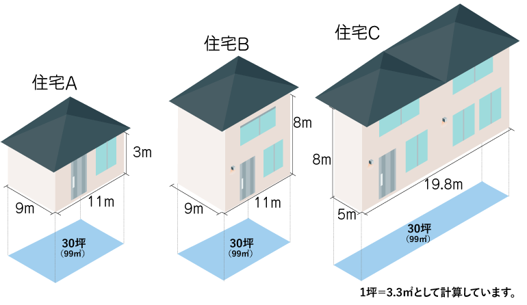 ３０坪住宅の外壁塗装の費用はいくら？坪数から費用を算出できる？ | 外壁塗装・屋根塗装ならプロタイムズ