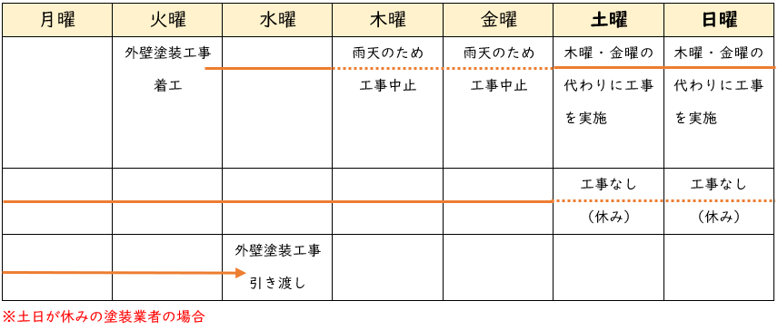 土日２回（外壁塗装工事１２日）