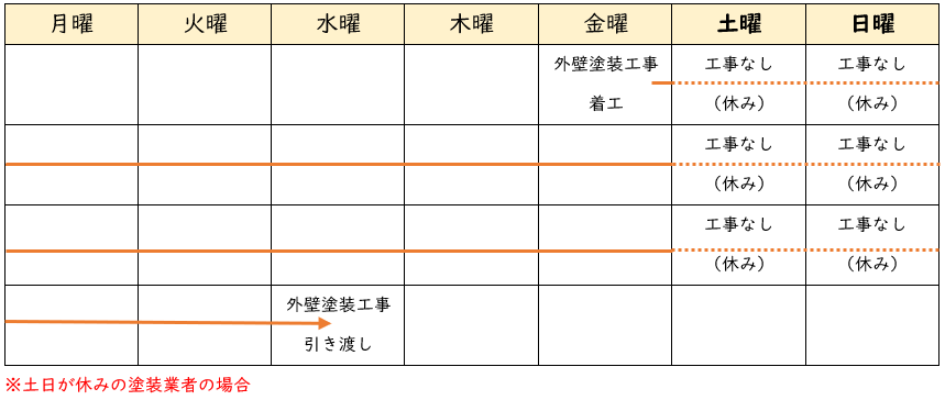 土日３回（外壁塗装工事１４日）