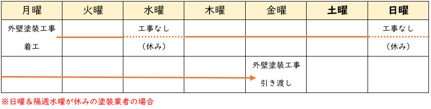 土日１回（外壁塗装工事１０日）