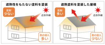 遮熱性を持つ塗料と持たない塗料の違い